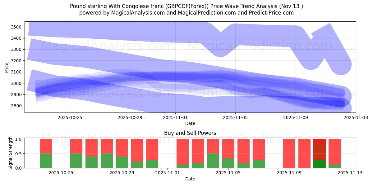  파운드 스털링과 콩고 프랑 (GBPCDF(Forex)) Support and Resistance area (12 Nov) 