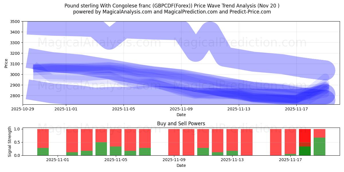  Libra esterlina com franco congolês (GBPCDF(Forex)) Support and Resistance area (19 Nov) 