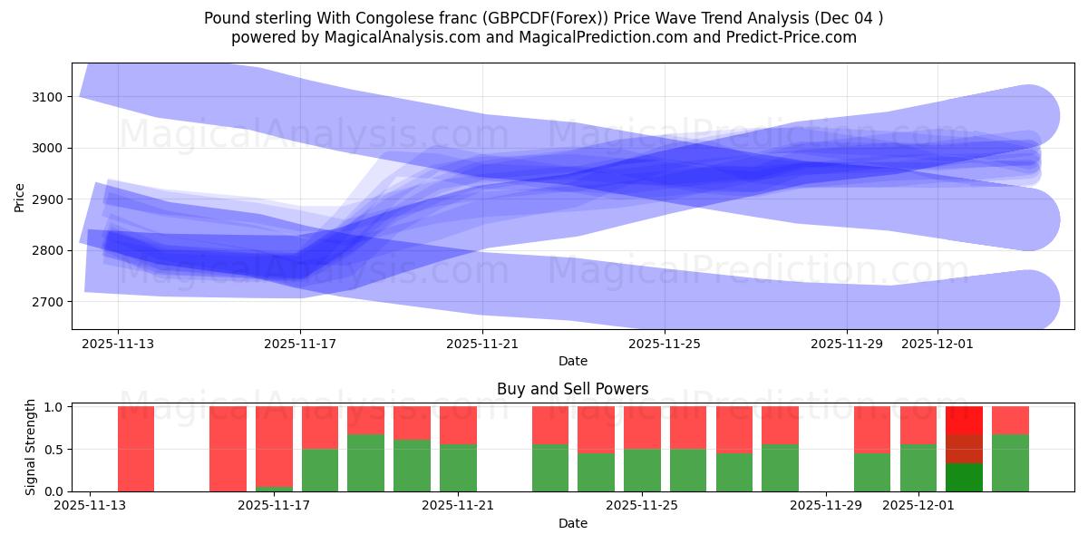  Pound sterling With Congolese franc (GBPCDF(Forex)) Support and Resistance area (03 Dec) 