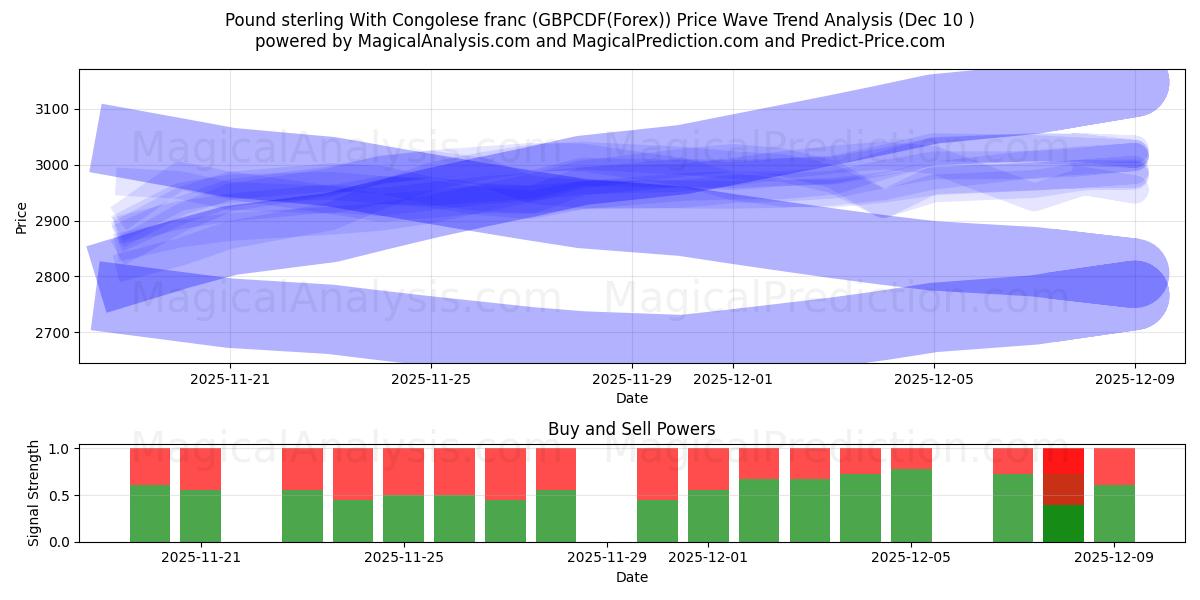  Фунт стерлингов к конголезскому франку (GBPCDF(Forex)) Support and Resistance area (09 Dec) 