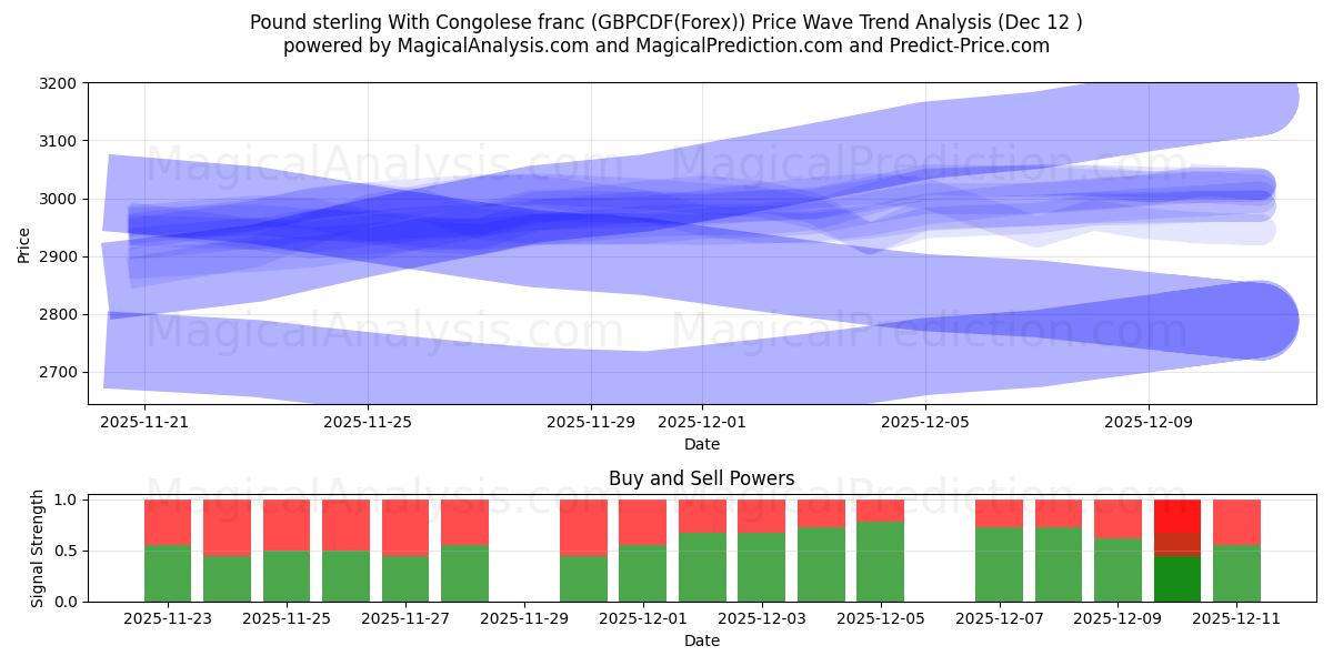  Pond sterling met Congolese frank (GBPCDF(Forex)) Support and Resistance area (11 Dec) 
