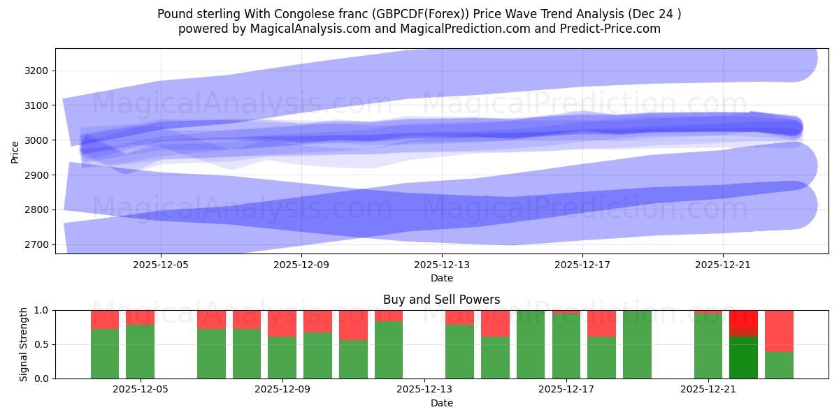  Pound sterling With Congolese franc (GBPCDF(Forex)) Support and Resistance area (23 Dec) 