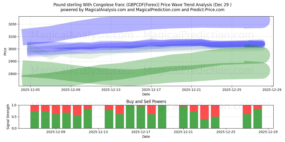  Sterlina britannica Con franco congolese (GBPCDF(Forex)) Support and Resistance area (28 Dec) 