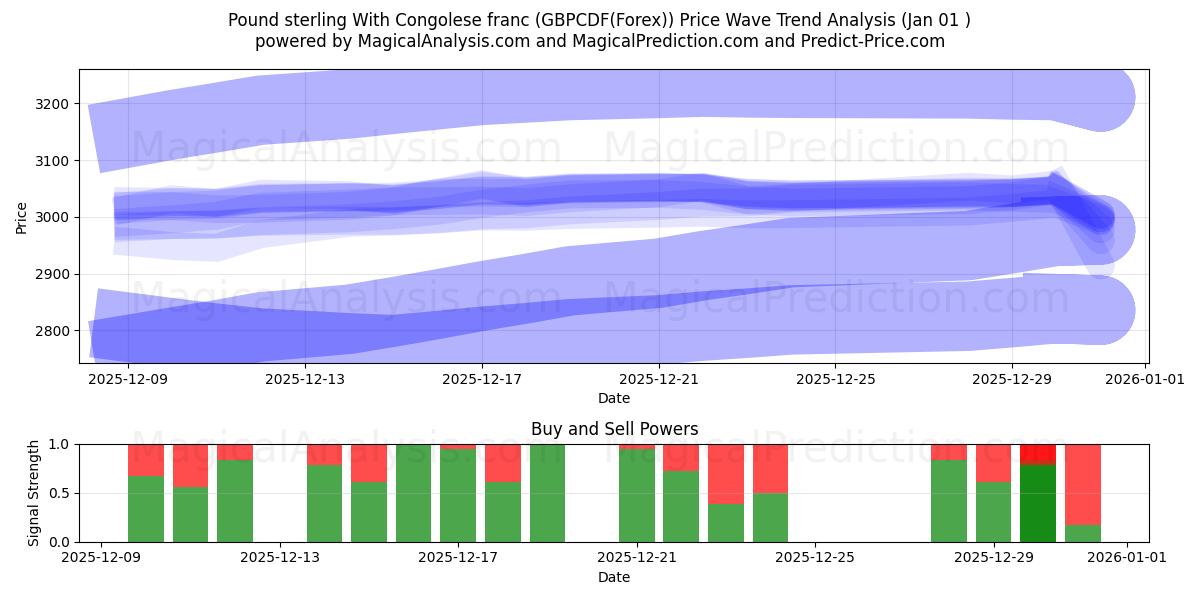  Pond sterling met Congolese frank (GBPCDF(Forex)) Support and Resistance area (31 Dec) 