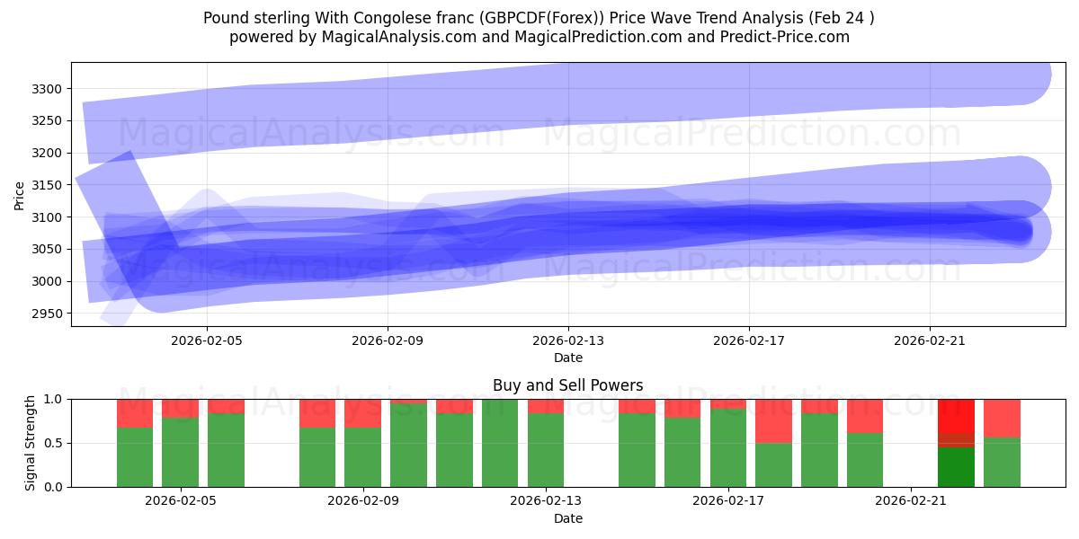  پوند استرلینگ با فرانک کنگو (GBPCDF(Forex)) Support and Resistance area (23 Feb) 