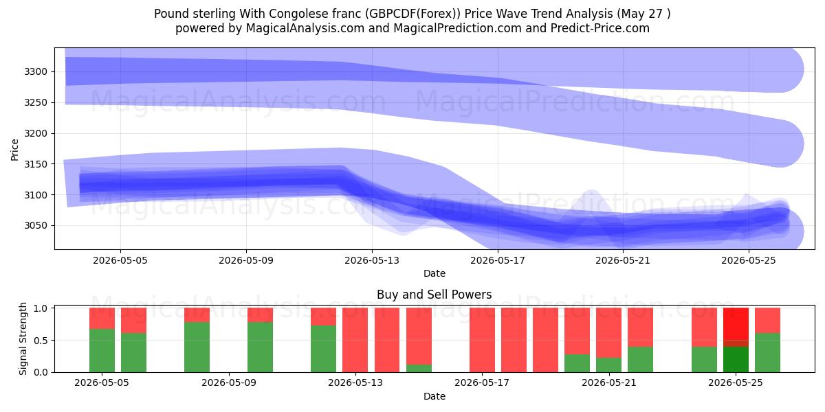  İngiliz sterlini Kongo frangı ile (GBPCDF(Forex)) Support and Resistance area (26 May) 