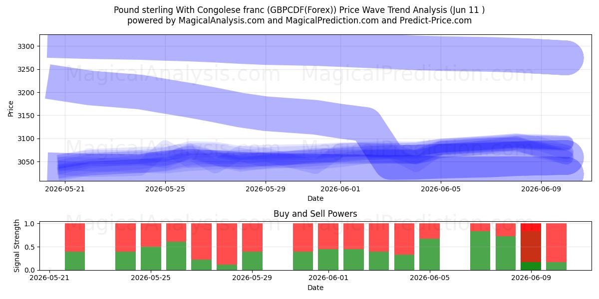  कांगोलेस फ़्रैंक के साथ पाउंड स्टर्लिंग (GBPCDF(Forex)) Support and Resistance area (10 Jun) 