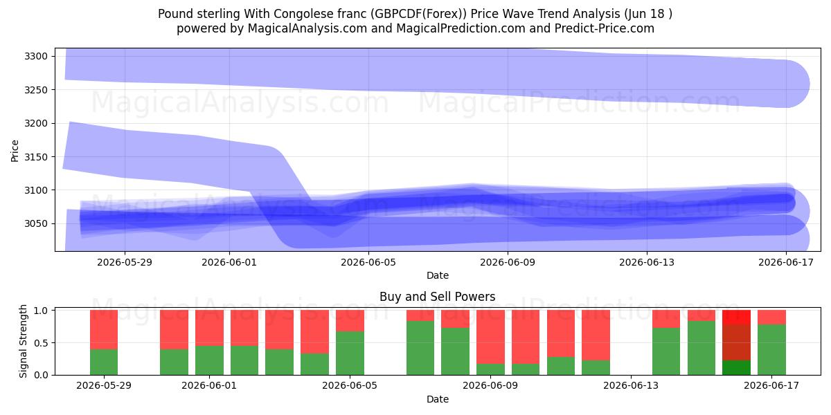  Sterlina britannica Con franco congolese (GBPCDF(Forex)) Support and Resistance area (17 Jun) 