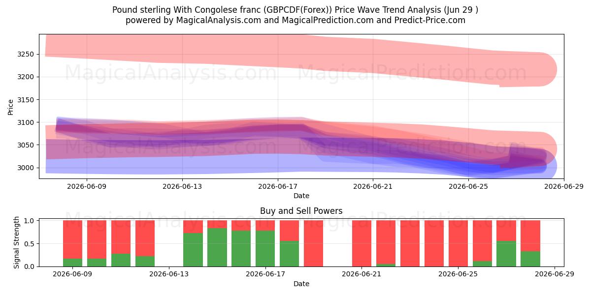  پوند استرلینگ با فرانک کنگو (GBPCDF(Forex)) Support and Resistance area (28 Jun) 