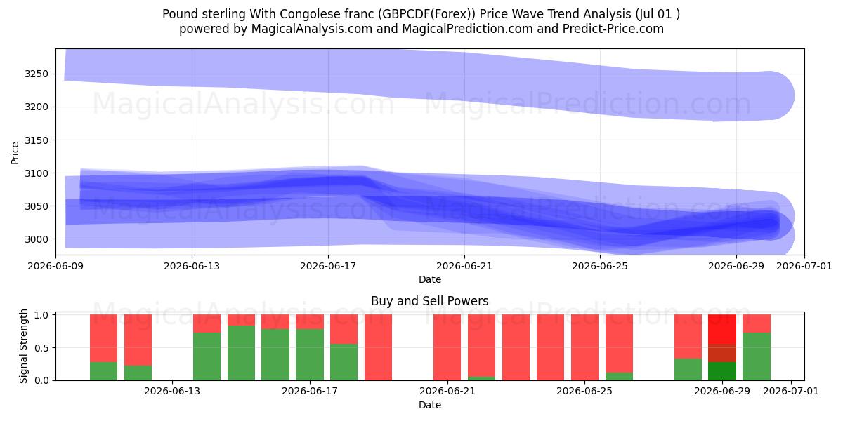  الجنيه الاسترليني مقابل الفرنك الكونغولي (GBPCDF(Forex)) Support and Resistance area (30 Jun) 