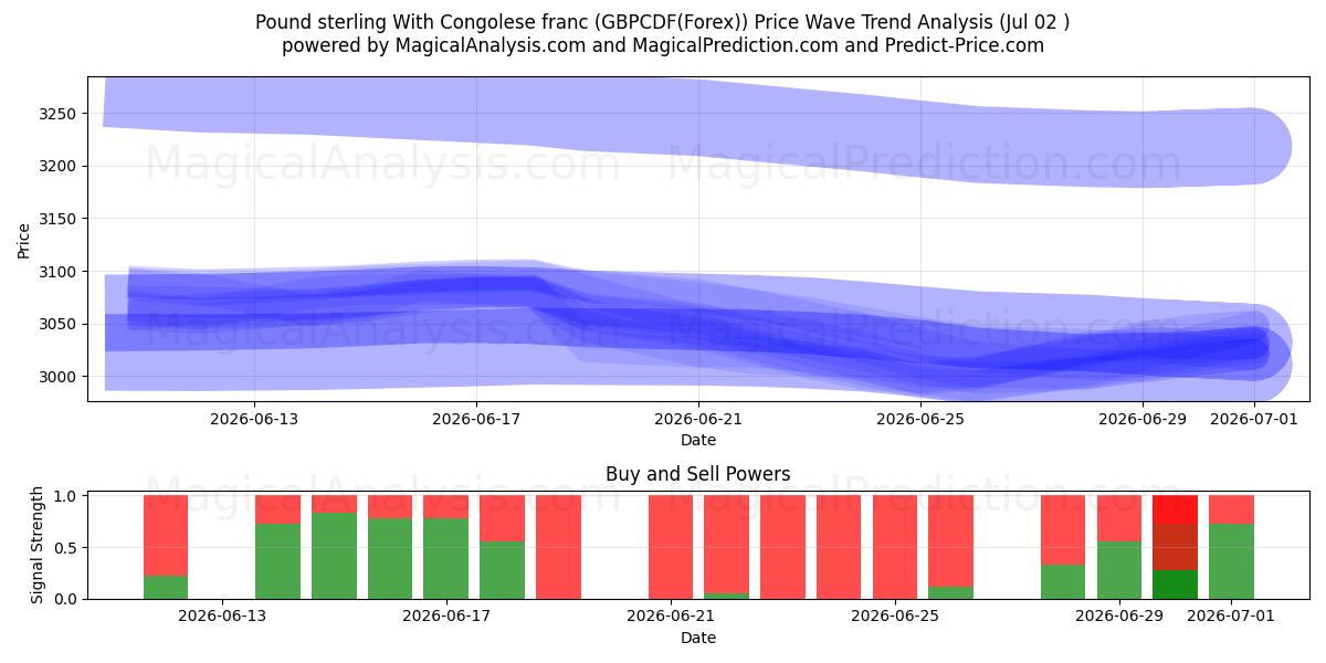  Pund med kongolesisk franc (GBPCDF(Forex)) Support and Resistance area (01 Jul) 