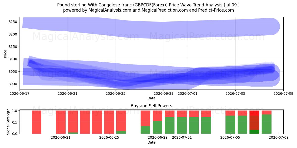  Sterlina britannica Con franco congolese (GBPCDF(Forex)) Support and Resistance area (08 Jul) 