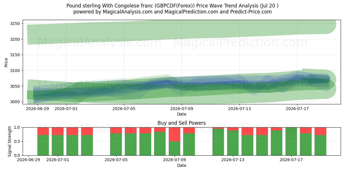  پوند استرلینگ با فرانک کنگو (GBPCDF(Forex)) Support and Resistance area (19 Jul) 