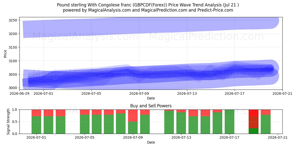  الجنيه الاسترليني مقابل الفرنك الكونغولي (GBPCDF(Forex)) Support and Resistance area (20 Jul) 