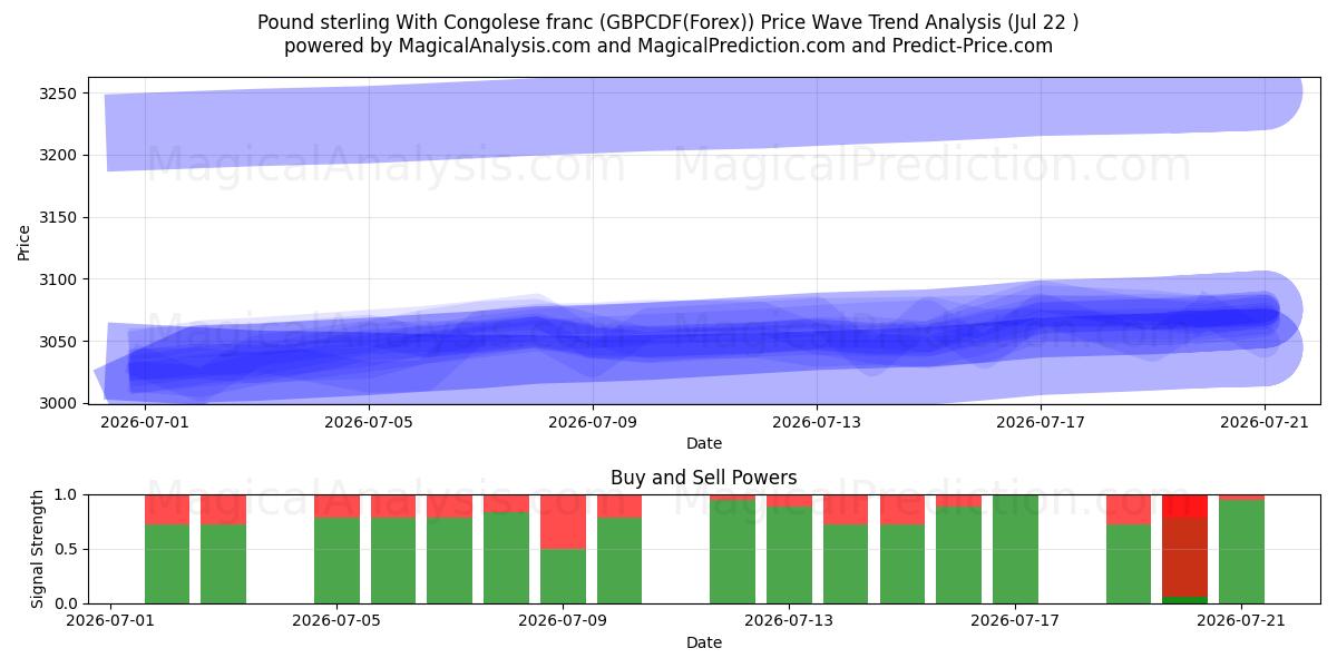  İngiliz sterlini Kongo frangı ile (GBPCDF(Forex)) Support and Resistance area (21 Jul) 
