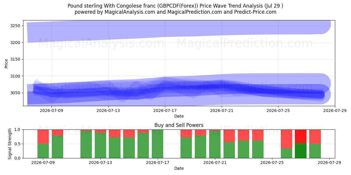  英ポンドとコンゴフラン (GBPCDF(Forex)) Support and Resistance area (28 Jul) 