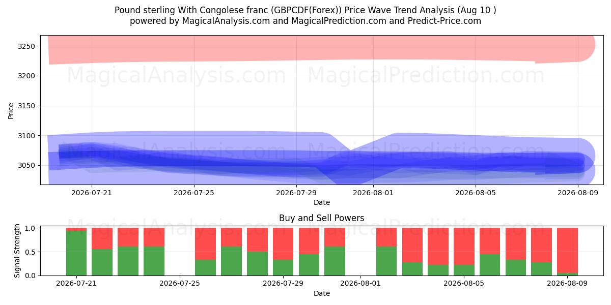  پوند استرلینگ با فرانک کنگو (GBPCDF(Forex)) Support and Resistance area (09 Aug) 