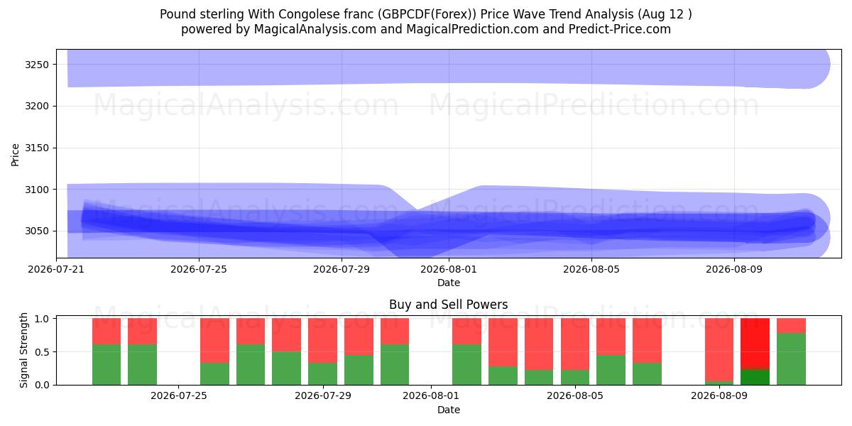  İngiliz sterlini Kongo frangı ile (GBPCDF(Forex)) Support and Resistance area (11 Aug) 