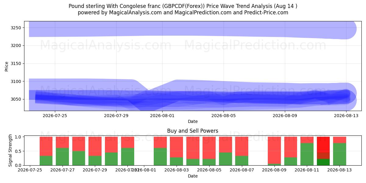  英镑兑刚果法郎 (GBPCDF(Forex)) Support and Resistance area (13 Aug) 