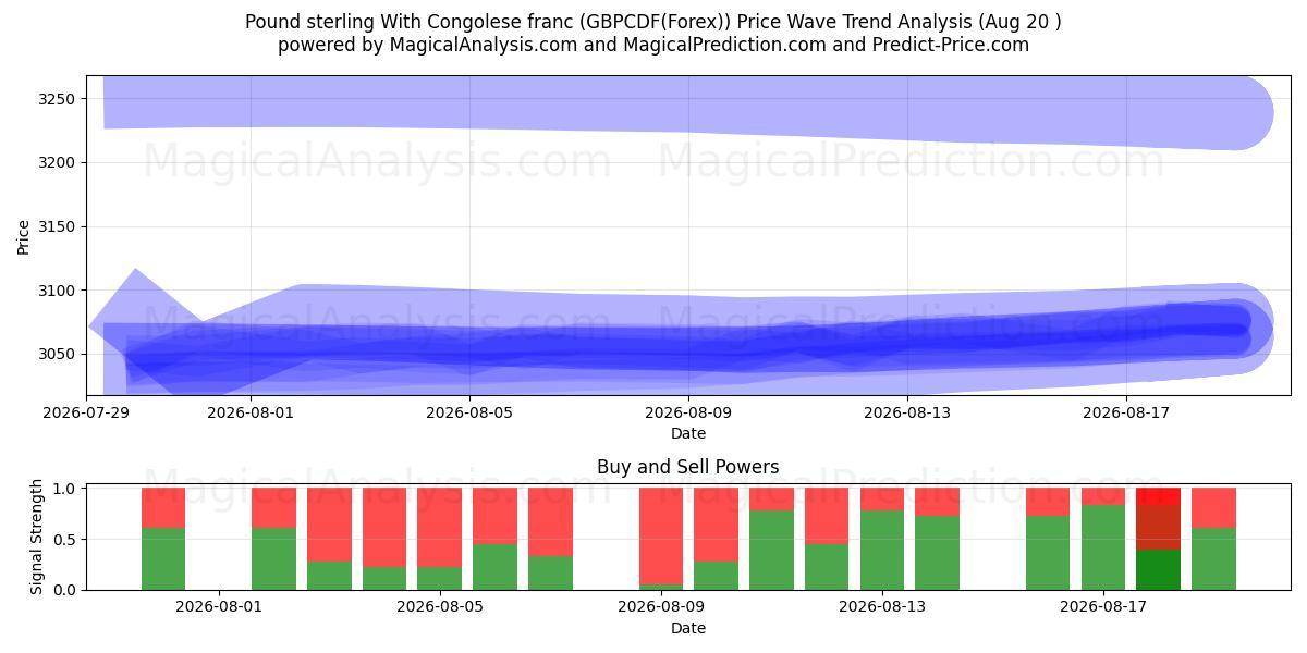  Pond sterling met Congolese frank (GBPCDF(Forex)) Support and Resistance area (16 Aug) 
