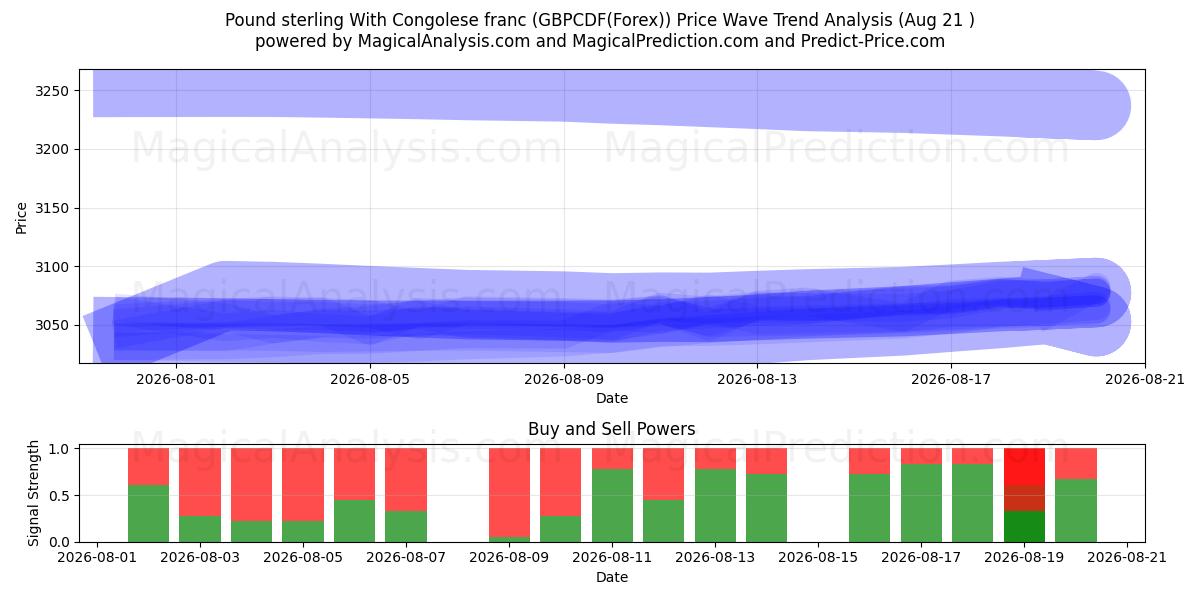  英ポンドとコンゴフラン (GBPCDF(Forex)) Support and Resistance area (20 Aug) 
