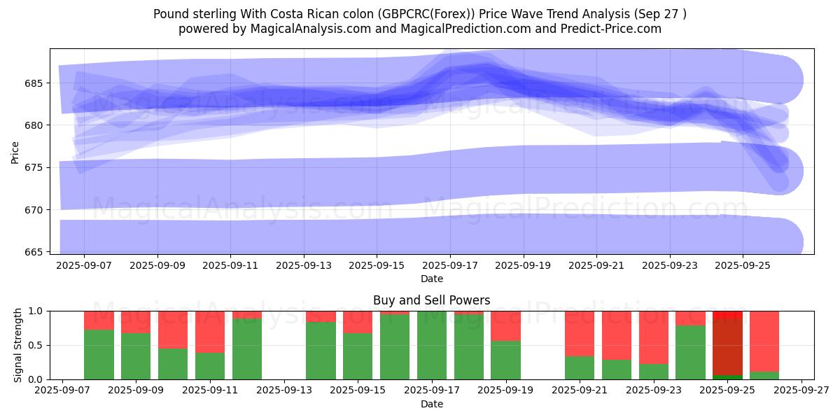  Pond sterling Met Costa Ricaanse colon (GBPCRC(Forex)) Support and Resistance area (26 Sep) 