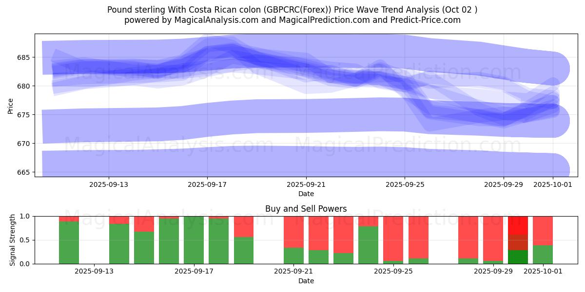  Pound sterling With Costa Rican colon (GBPCRC(Forex)) Support and Resistance area (01 Oct) 