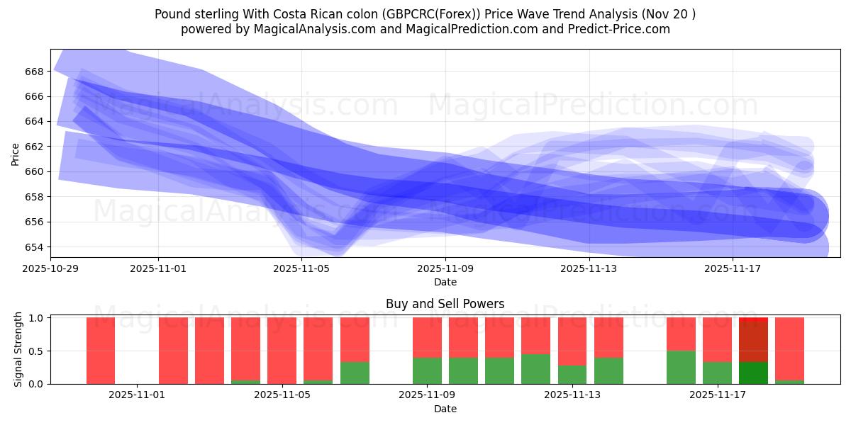  Pund sterling med costaricansk kolon (GBPCRC(Forex)) Support and Resistance area (19 Nov) 