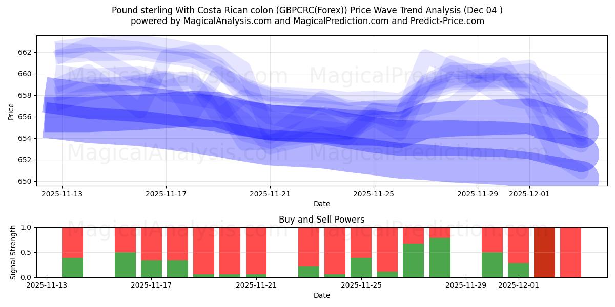  Pund sterling med costaricansk kolon (GBPCRC(Forex)) Support and Resistance area (03 Dec) 