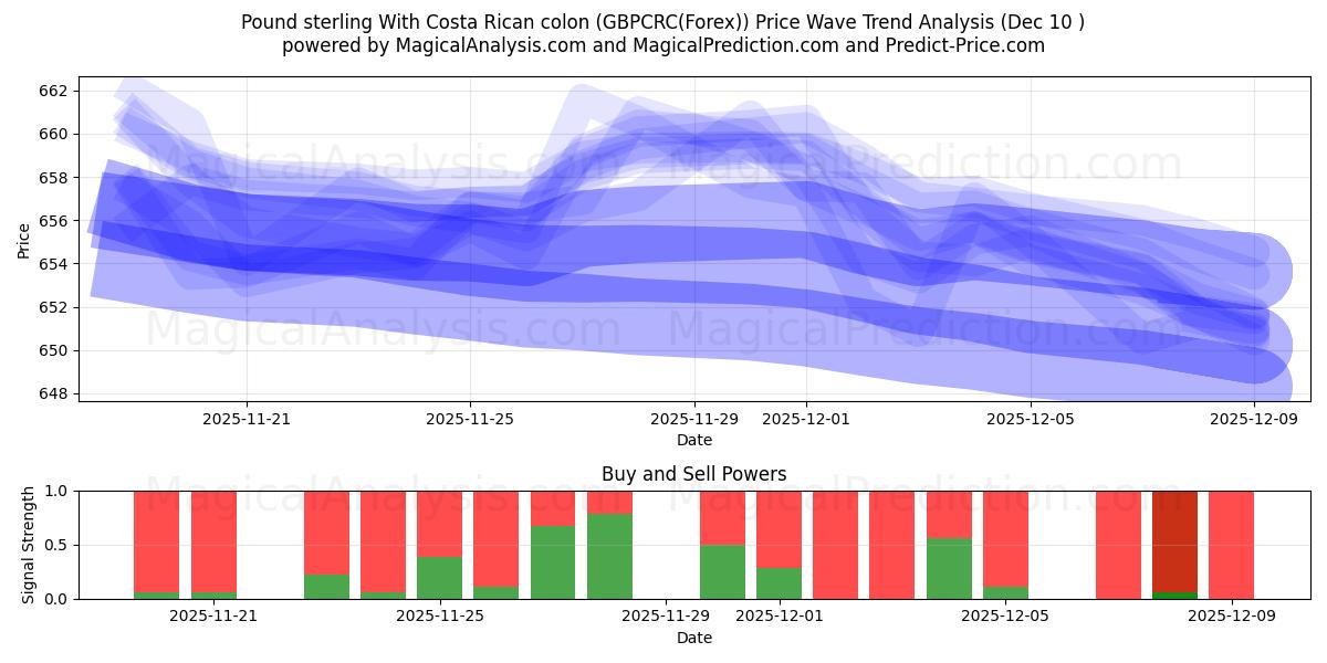  Sterlina britannica Con colon costaricano (GBPCRC(Forex)) Support and Resistance area (09 Dec) 