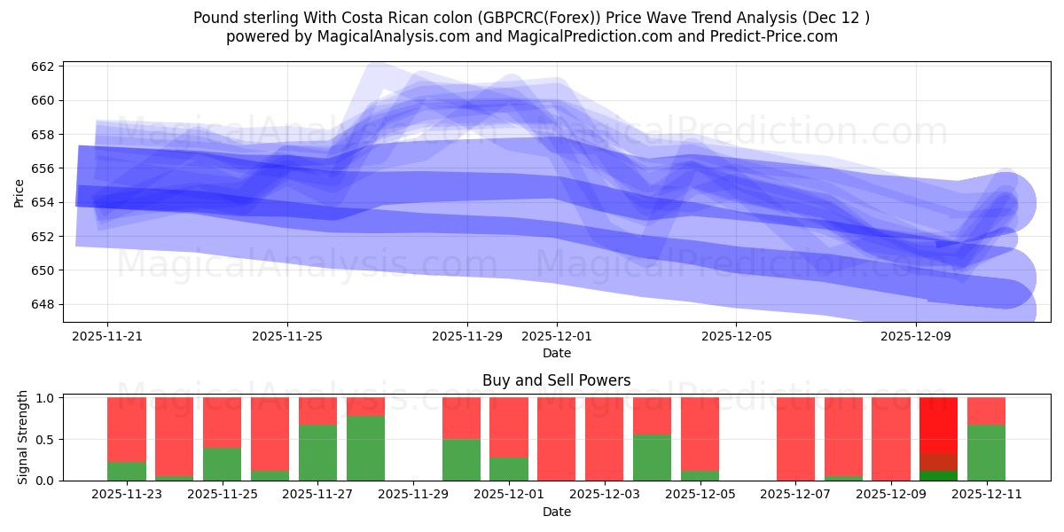  پوند استرلینگ با کولون کاستاریکا (GBPCRC(Forex)) Support and Resistance area (11 Dec) 