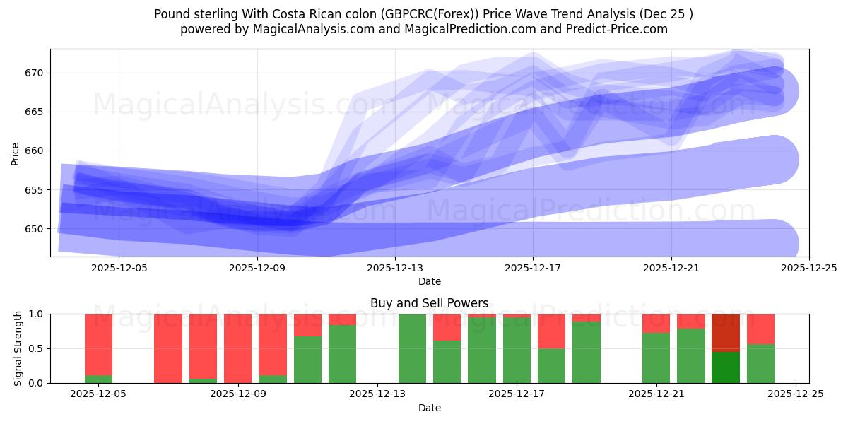 Libra esterlina com cólon costarriquenho (GBPCRC(Forex)) Support and Resistance area (24 Dec) 
