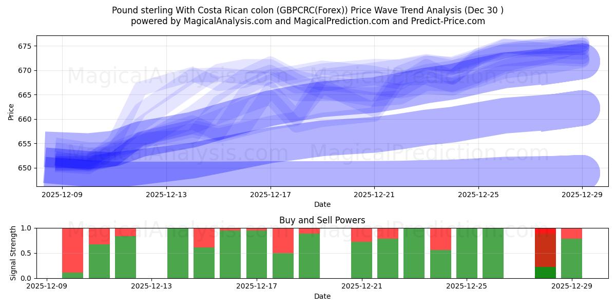  İngiliz Sterlini Kosta Rika kolonu ile (GBPCRC(Forex)) Support and Resistance area (29 Dec) 