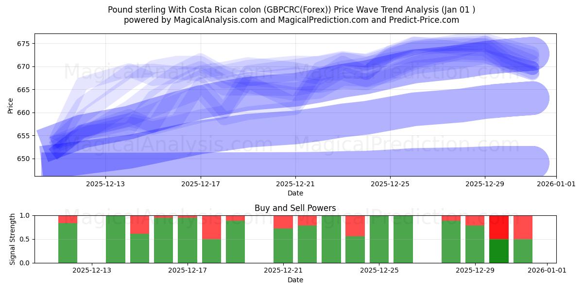  Pfund Sterling Mit costaricanischem Doppelpunkt (GBPCRC(Forex)) Support and Resistance area (31 Dec) 