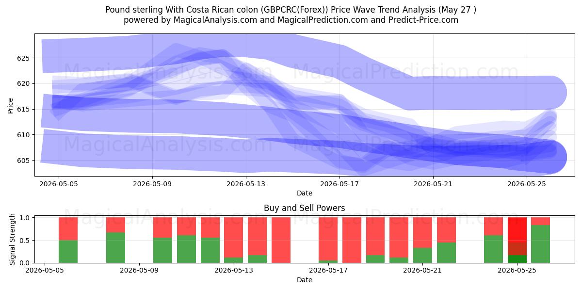  Pund sterling med costaricansk kolon (GBPCRC(Forex)) Support and Resistance area (26 May) 