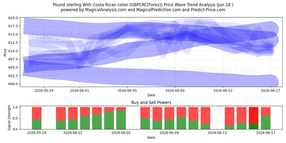  कोस्टा रिकन कोलन के साथ पाउंड स्टर्लिंग (GBPCRC(Forex)) Support and Resistance area (17 Jun) 
