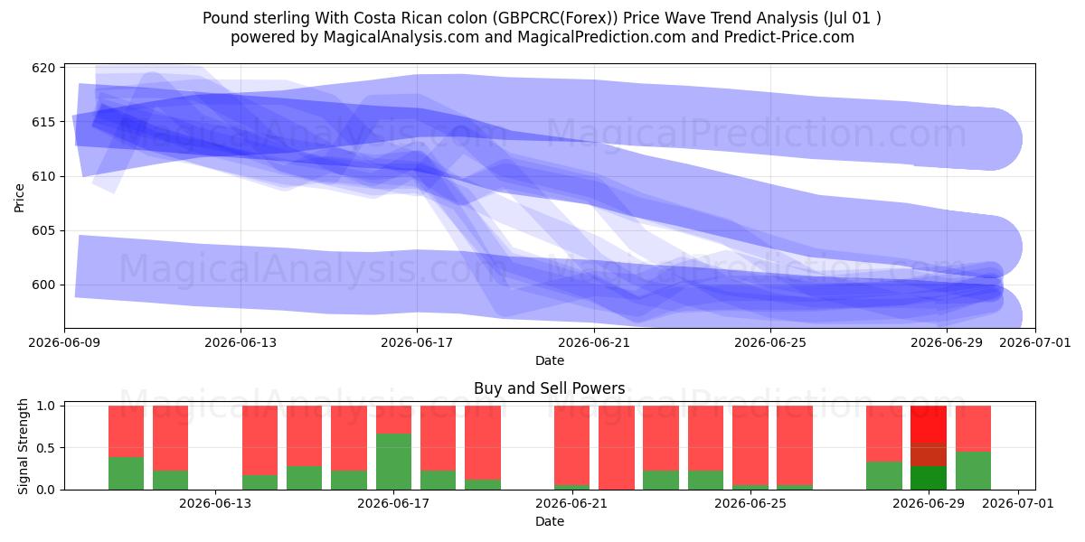  Pund sterling med costaricansk kolon (GBPCRC(Forex)) Support and Resistance area (30 Jun) 