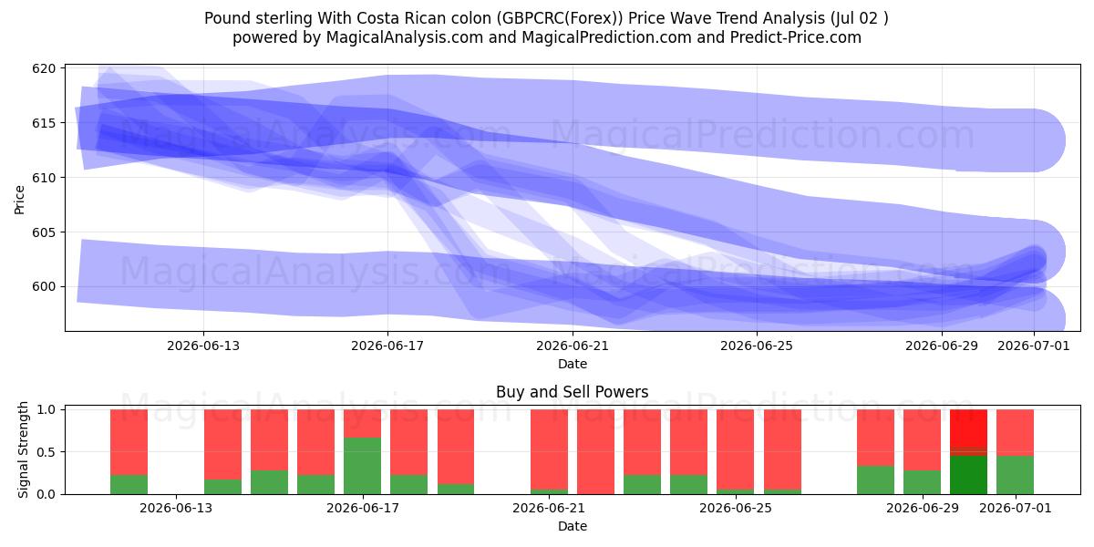  Pund sterling med costaricansk kolon (GBPCRC(Forex)) Support and Resistance area (01 Jul) 