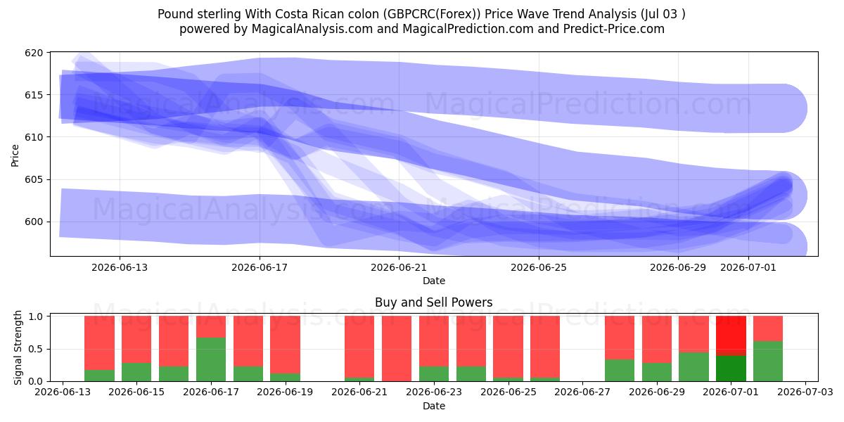  スターリングポンド コスタリカコロン付き (GBPCRC(Forex)) Support and Resistance area (02 Jul) 