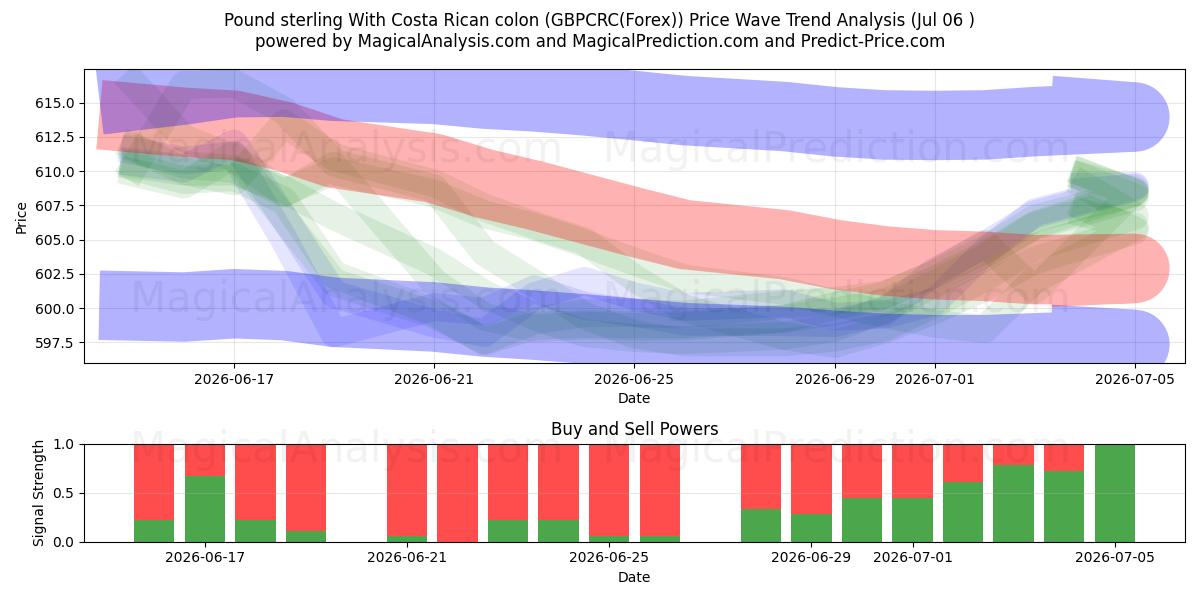 Livre sterling avec colon costaricain (GBPCRC(Forex)) Support and Resistance area (05 Jul) 