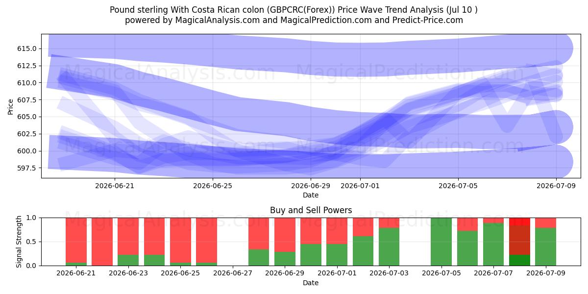  İngiliz Sterlini Kosta Rika kolonu ile (GBPCRC(Forex)) Support and Resistance area (09 Jul) 