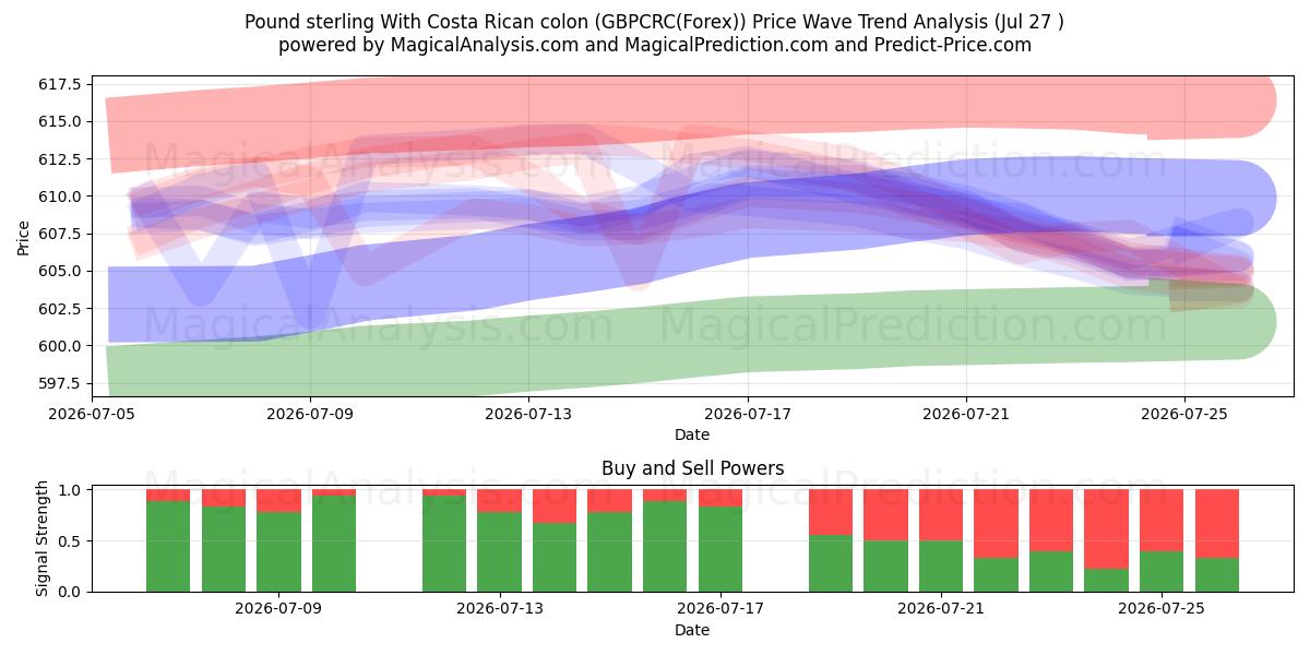  Pund sterling med costaricansk kolon (GBPCRC(Forex)) Support and Resistance area (26 Jul) 