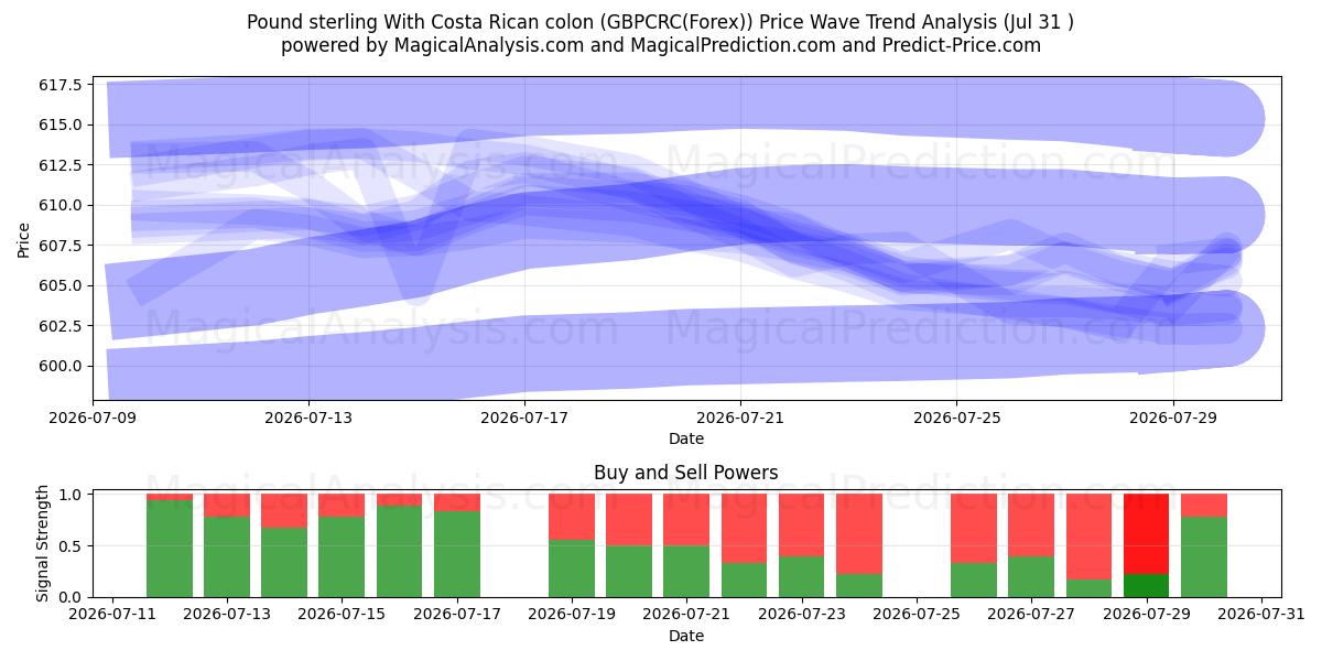  Pond sterling Met Costa Ricaanse colon (GBPCRC(Forex)) Support and Resistance area (30 Jul) 