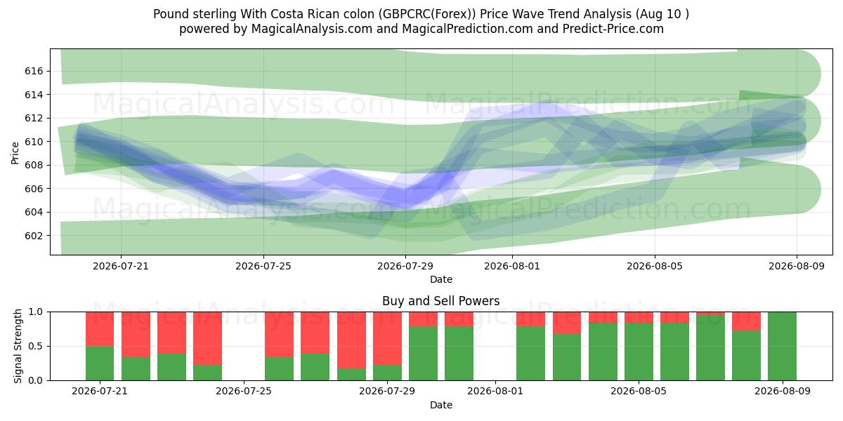  Pund sterling med costaricansk kolon (GBPCRC(Forex)) Support and Resistance area (09 Aug) 