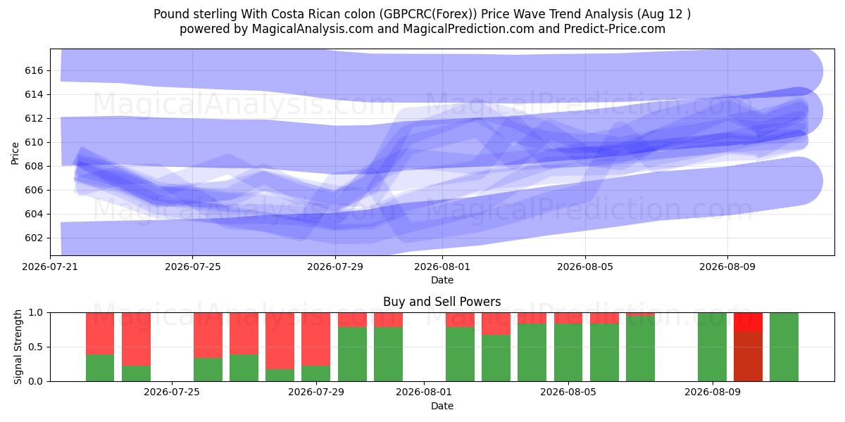  Pound sterling With Costa Rican colon (GBPCRC(Forex)) Support and Resistance area (11 Aug) 