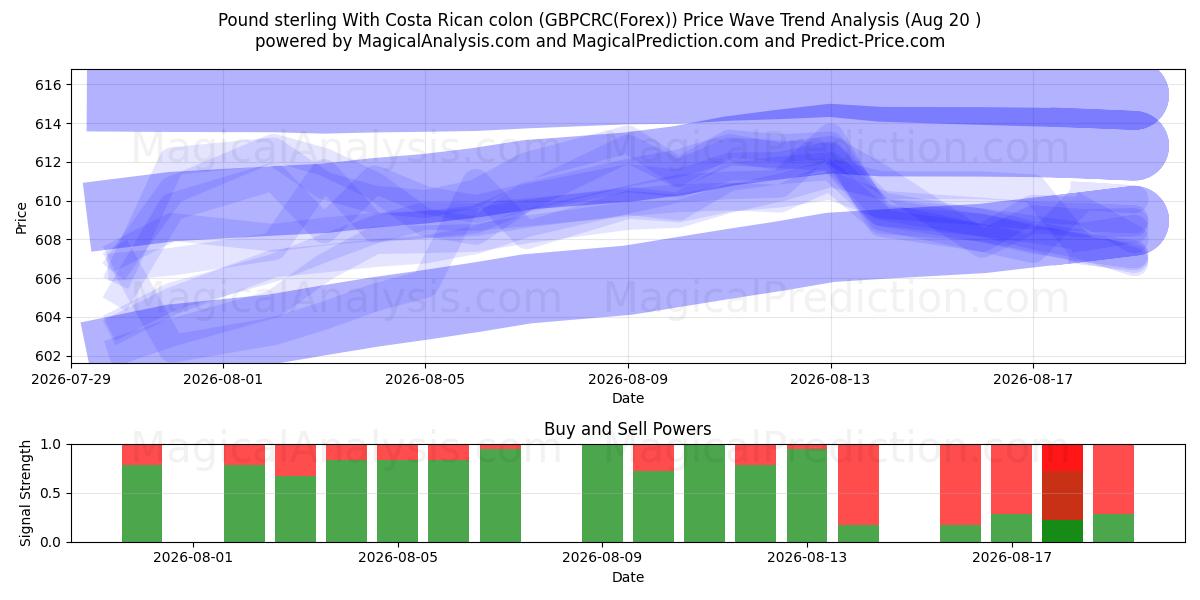  Livre sterling avec colon costaricain (GBPCRC(Forex)) Support and Resistance area (18 Aug) 