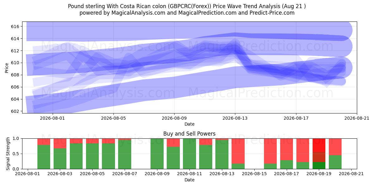  Фунт стерлингов с костариканским колоном (GBPCRC(Forex)) Support and Resistance area (20 Aug) 