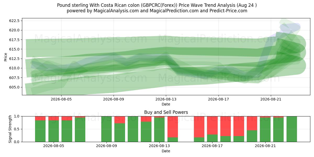  Фунт стерлингов с костариканским колоном (GBPCRC(Forex)) Support and Resistance area (23 Aug) 