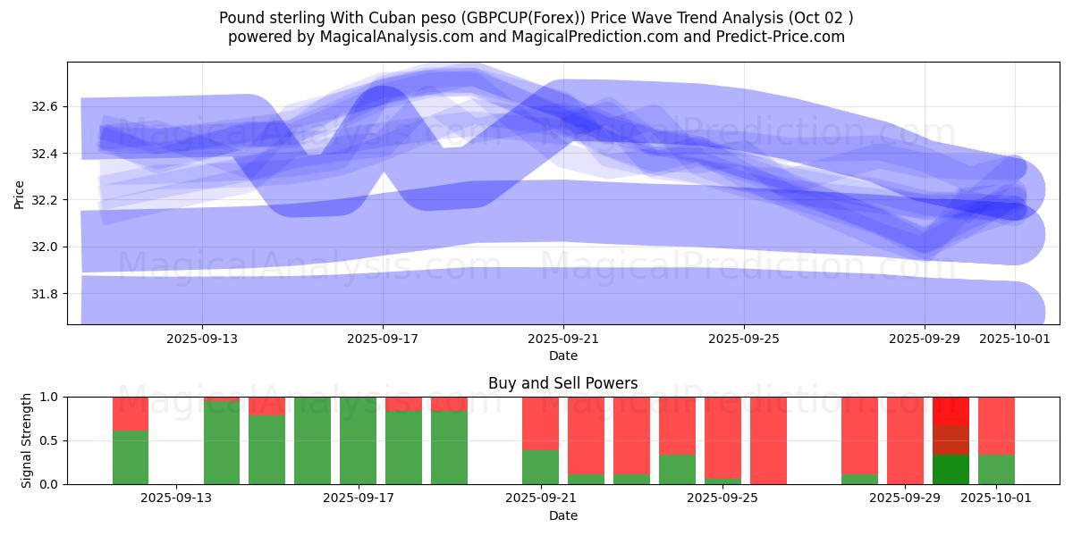  Englannin punta Kuuban pesolla (GBPCUP(Forex)) Support and Resistance area (01 Oct) 