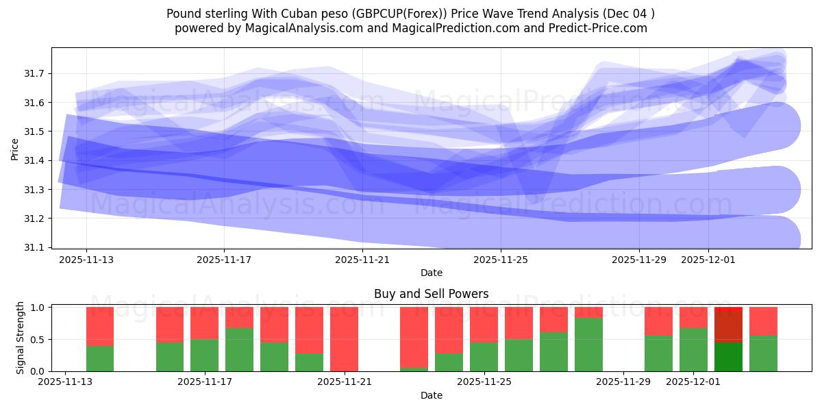  파운드 스털링과 쿠바 페소 (GBPCUP(Forex)) Support and Resistance area (03 Dec) 